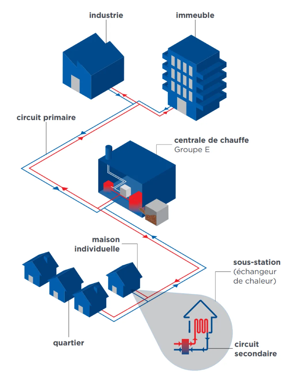 Schéma du réseau